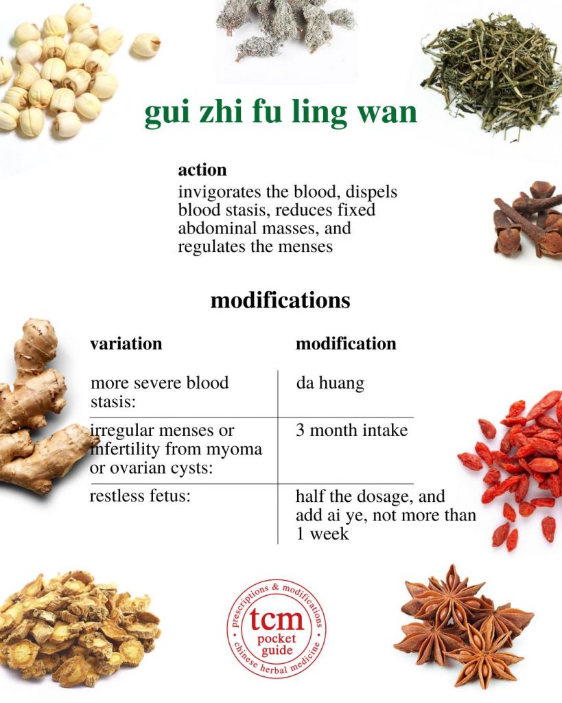 tcm pocketguide - gui zhi fu ling wan • cinnamon twig and poria pill • 桂枝茯苓丸 -modifications